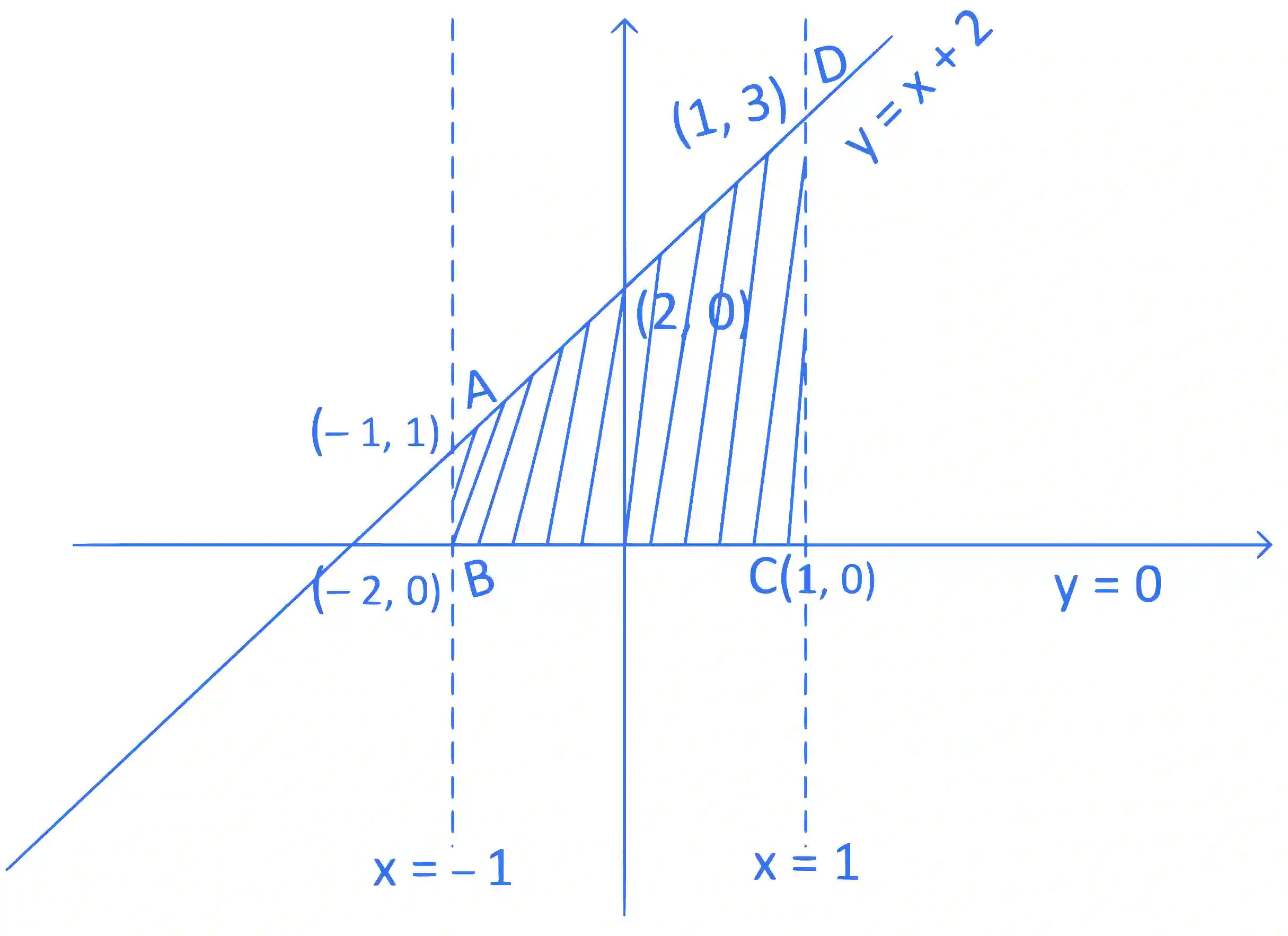 JEE Main 2022 (Online) 30th June Morning Shift Mathematics - Area Under The Curves Question 69 English Explanation 2