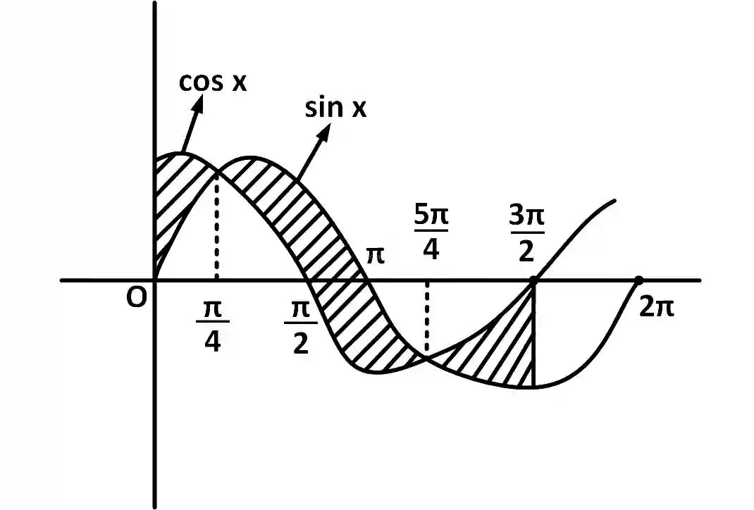 AIEEE 2010 Mathematics - Area Under The Curves Question 134 English Explanation