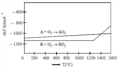 JEE Main 2020 (Online) 9th January Morning Slot Chemistry - Isolation of Elements Question 82 English