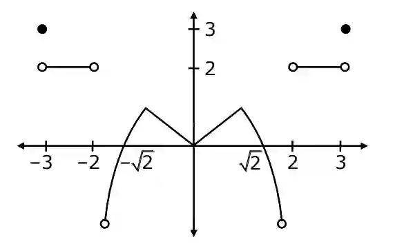 JEE Main 2021 (Online) 25th February Evening Shift Mathematics - Limits, Continuity and Differentiability Question 140 English Explanation
