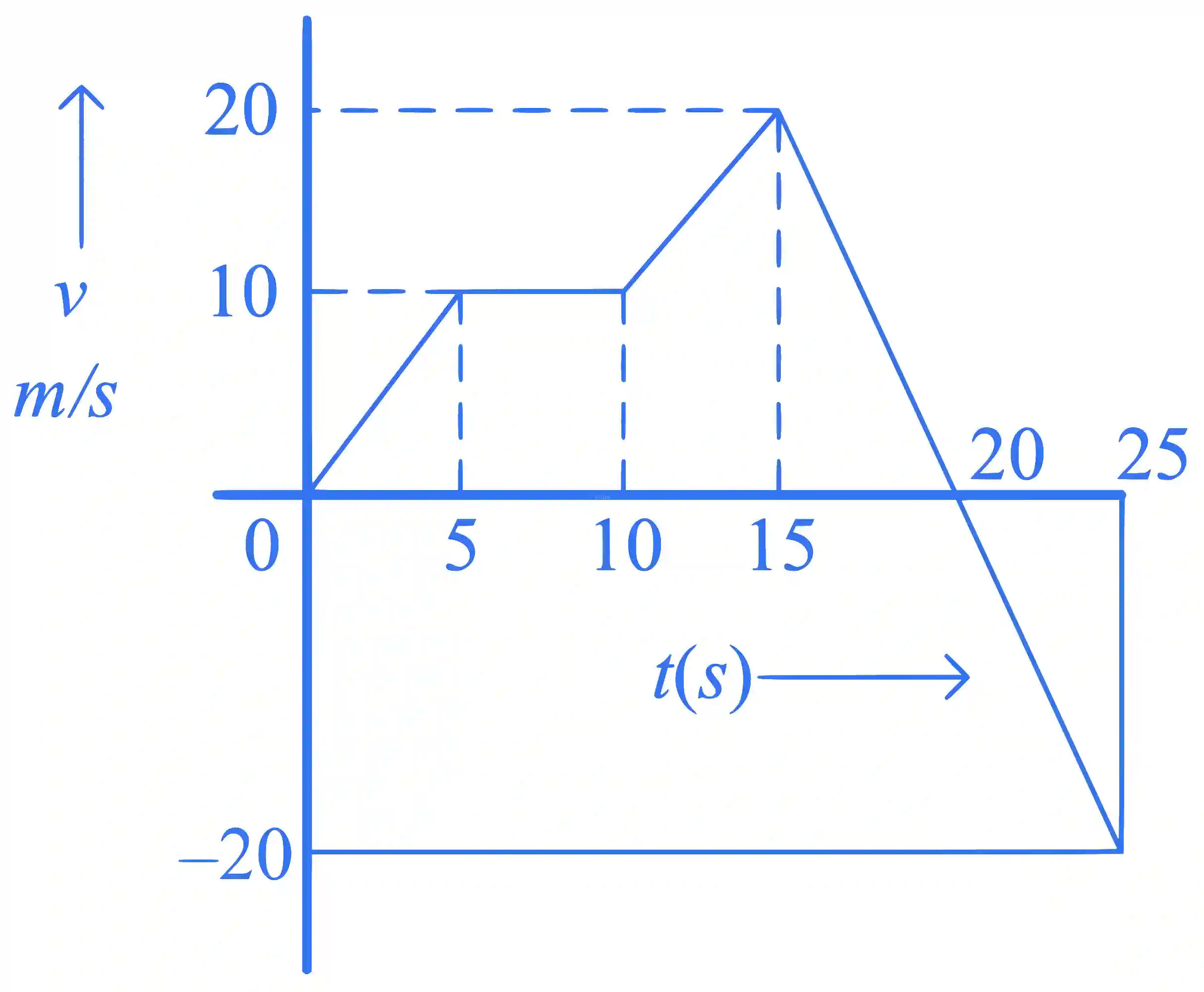 JEE Main 2023 (Online) 11th April Morning Shift Physics - Motion in a Straight Line Question 24 English
