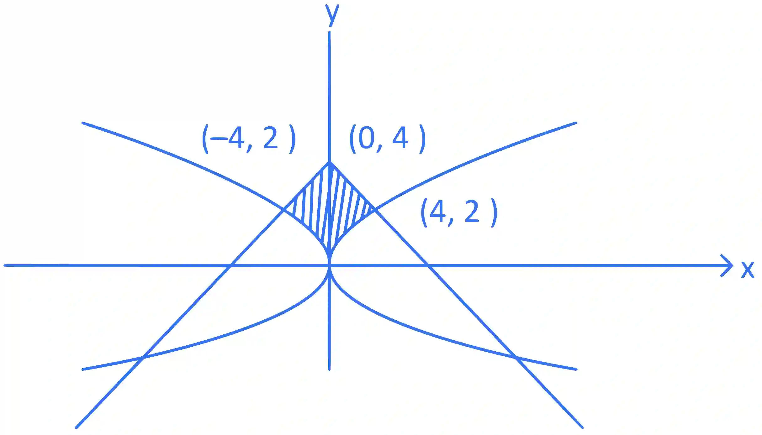 JEE Main 2022 (Online) 27th June Morning Shift Mathematics - Area Under The Curves Question 75 English Explanation 1