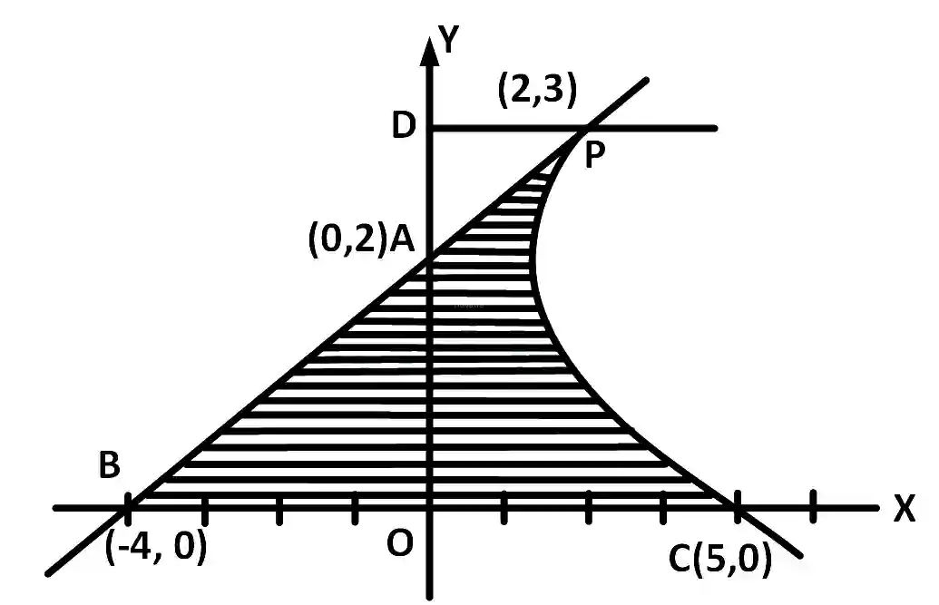 AIEEE 2009 Mathematics - Area Under The Curves Question 135 English Explanation