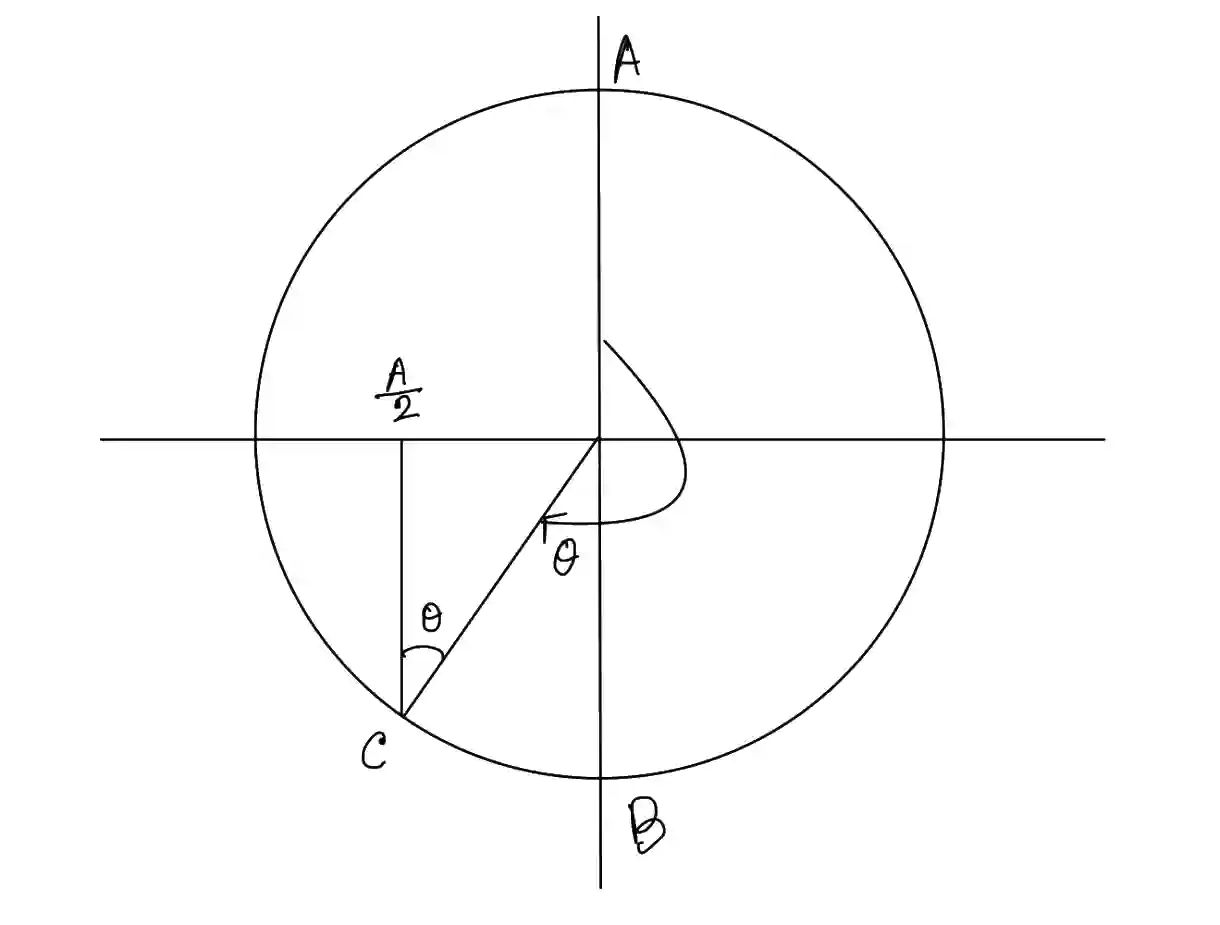 JEE Main 2021 (Online) 26th February Evening Shift Physics - Simple Harmonic Motion Question 88 English Explanation