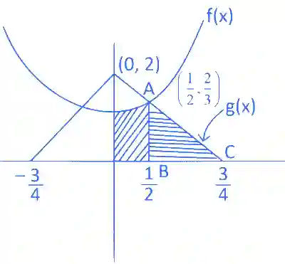 JEE Advanced 2022 Paper 2 Online Mathematics - Application of Integration Question 4 English Explanation