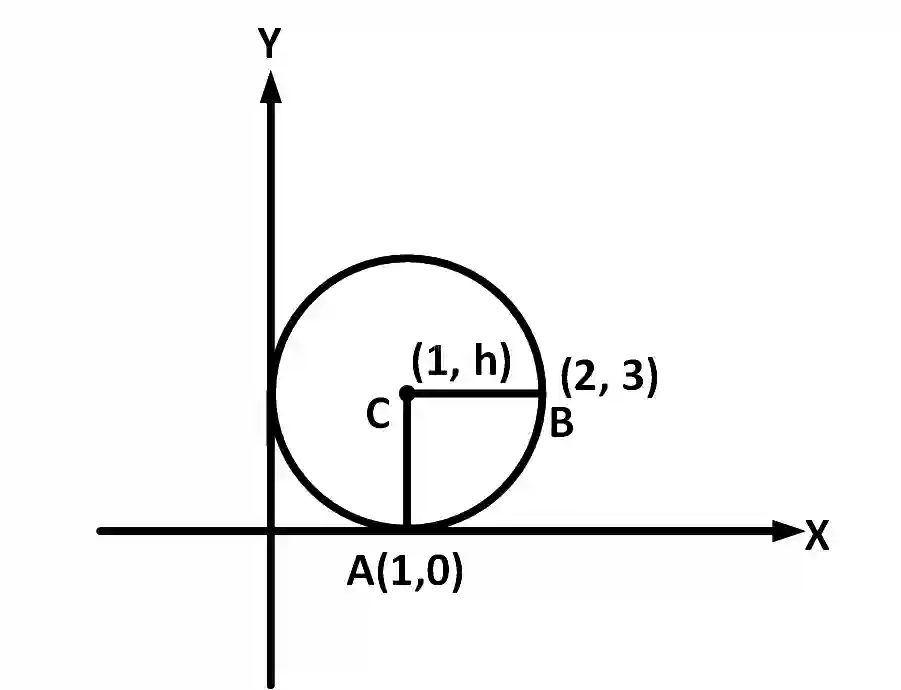 AIEEE 2012 Mathematics - Circle Question 145 English Explanation