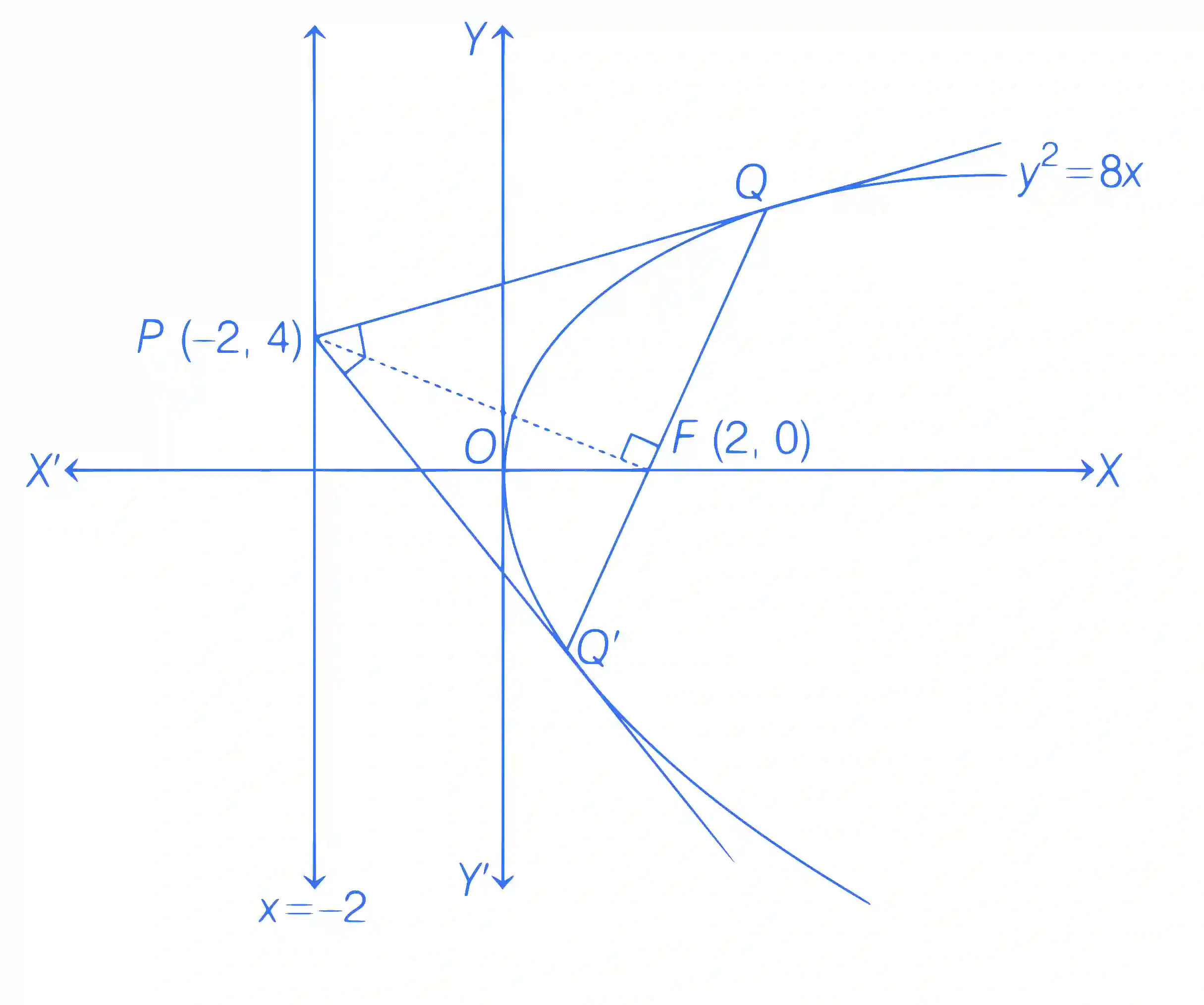 JEE Advanced 2021 Paper 2 Online Mathematics - Parabola Question 7 English Explanation