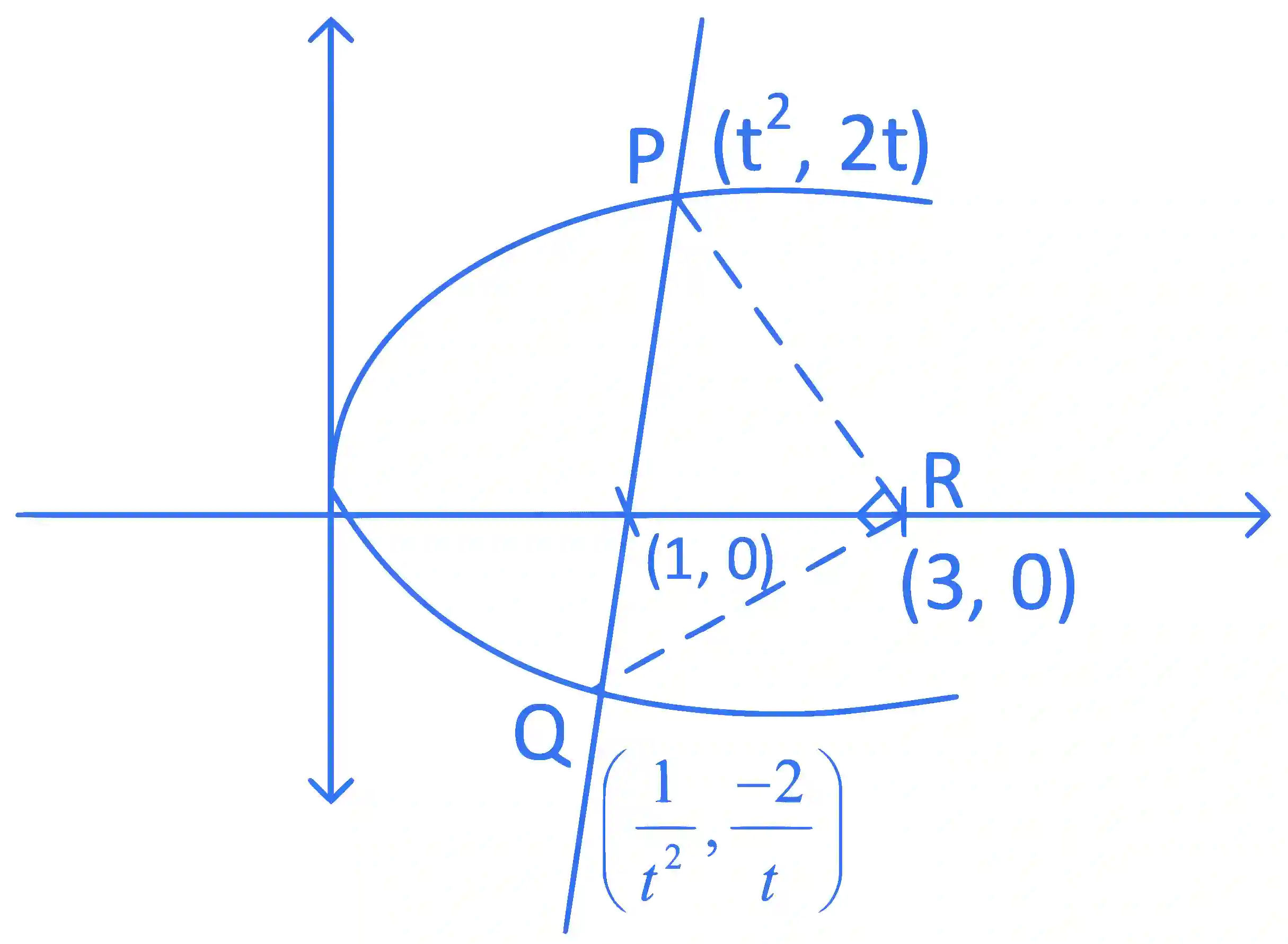 JEE Main 2022 (Online) 29th June Morning Shift Mathematics - Parabola Question 64 English Explanation