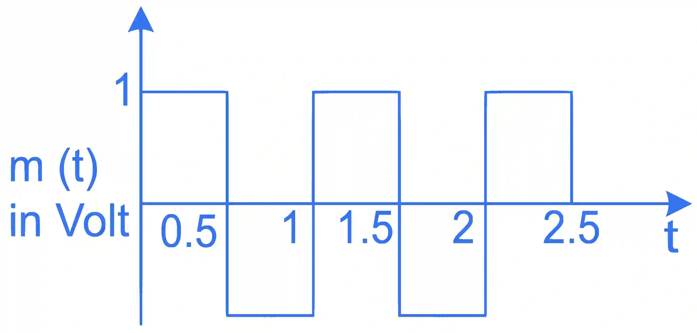 JEE Main 2022 (Online) 27th July Evening Shift Physics - Communication Systems Question 29 English