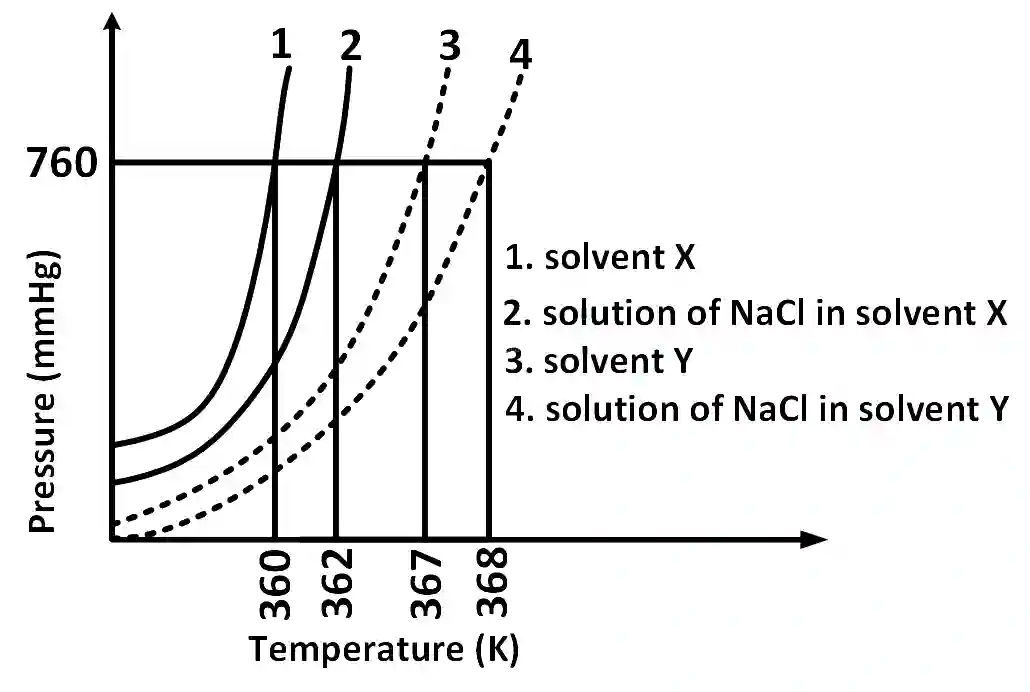 JEE Advanced 2018 Paper 1 Offline Chemistry - Solutions Question 15 English
