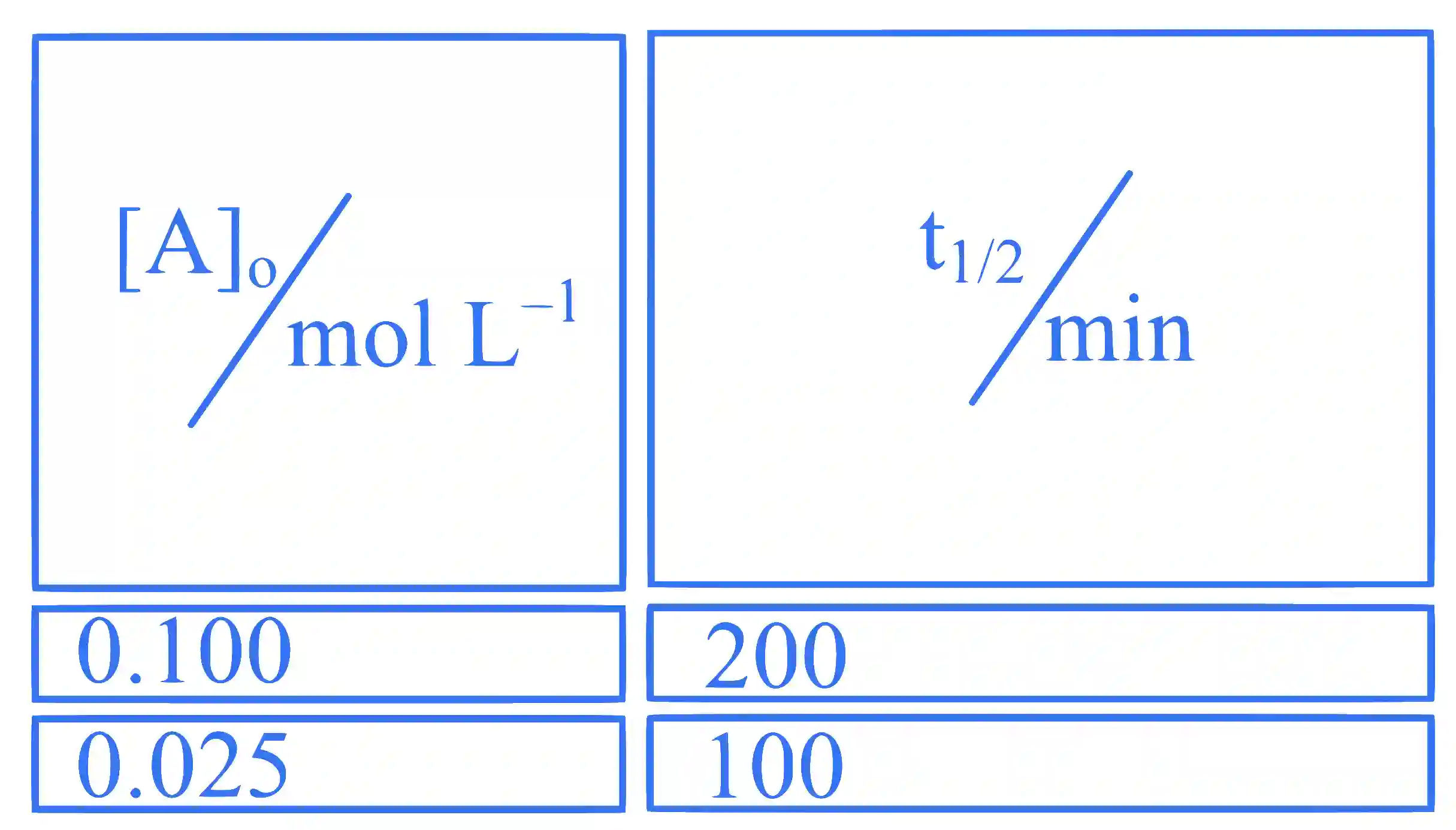 JEE Main 2025 (Online) 28th January Morning Shift Chemistry - Chemical Kinetics and Nuclear Chemistry Question 1 English