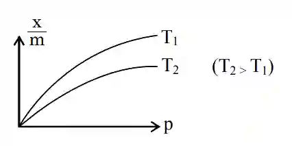 JEE Main 2020 (Online) 5th September Evening Slot Chemistry - Surface Chemistry Question 69 English Explanation