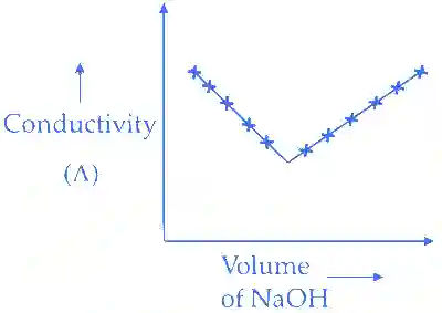 JEE Advanced 2013 Paper 2 Offline Chemistry - Electrochemistry Question 25 English Explanation 4