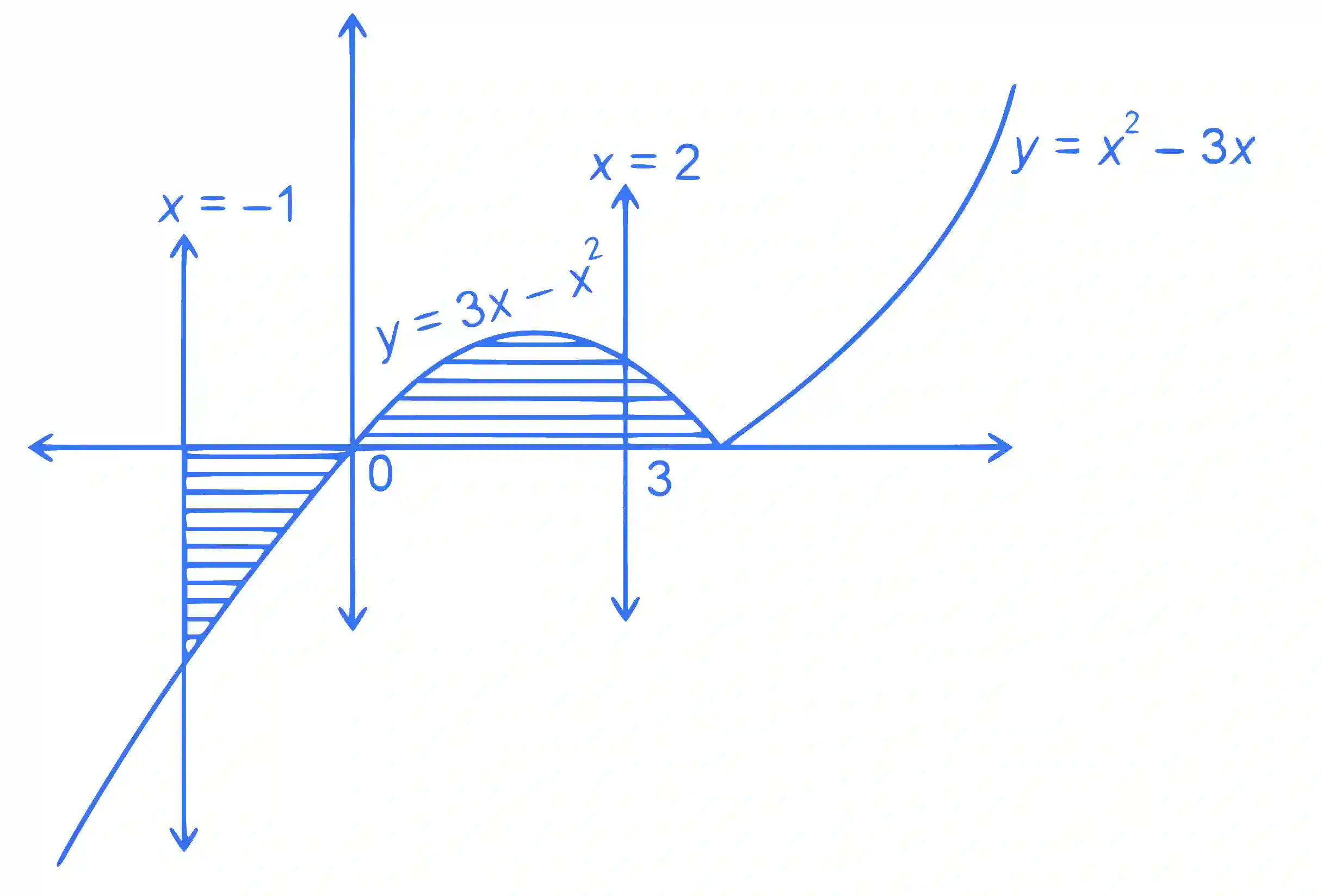 JEE Main 2023 (Online) 1st February Morning Shift Mathematics - Area Under The Curves Question 56 English Explanation
