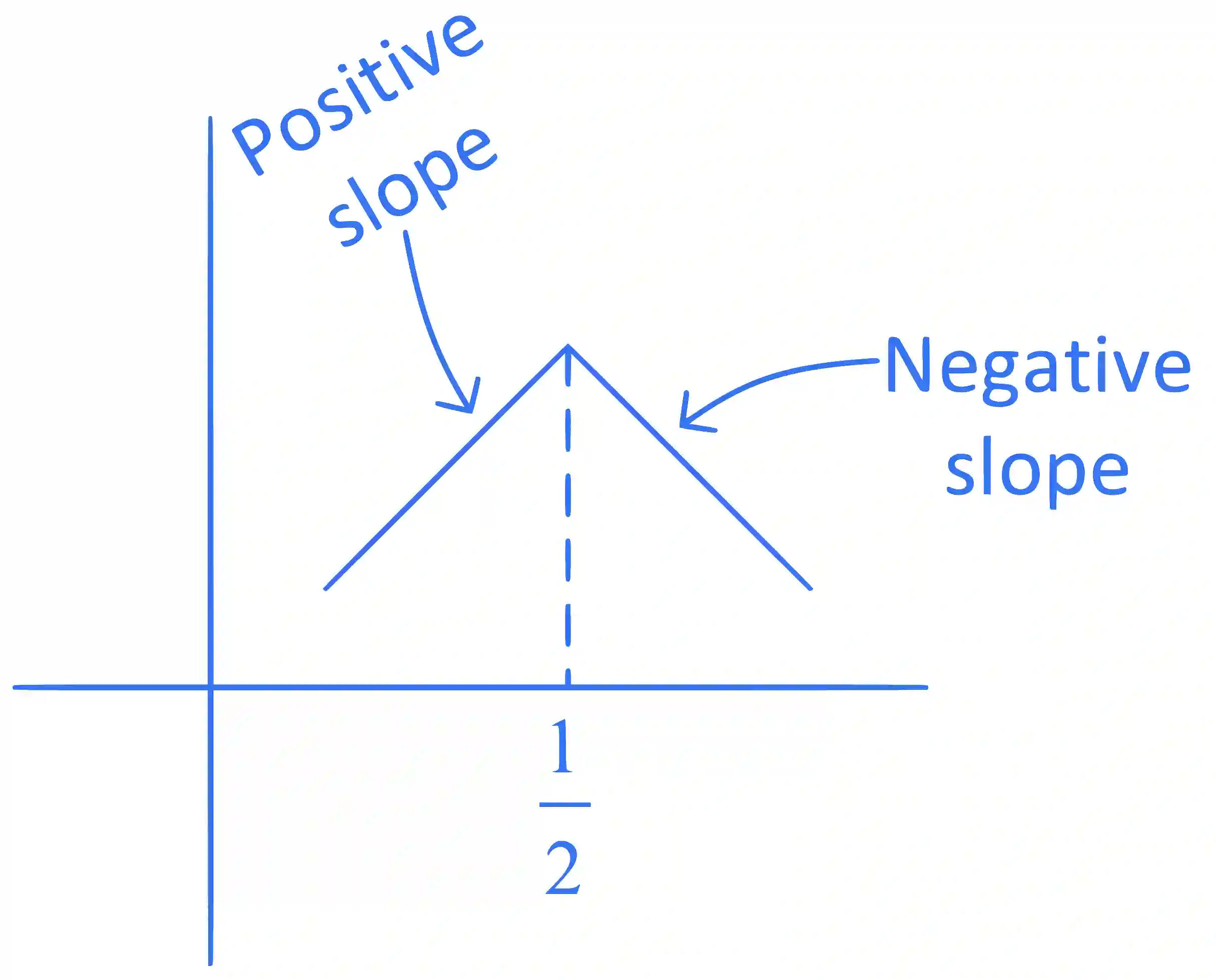 JEE Main 2022 (Online) 30th June Morning Shift Mathematics - Application of Derivatives Question 65 English Explanation 2