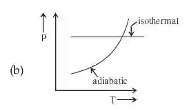 JEE Main 2021 (Online) 17th March Evening Shift Physics - Heat and Thermodynamics Question 226 English 2