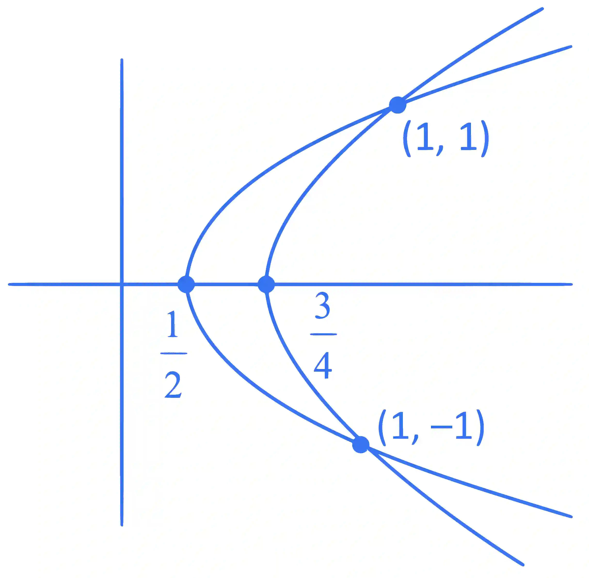 JEE Main 2022 (Online) 25th June Evening Shift Mathematics - Area Under The Curves Question 72 English Explanation