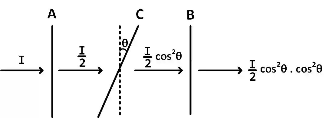 JEE Main 2018 (Offline) Physics - Wave Optics Question 124 English Explanation 2