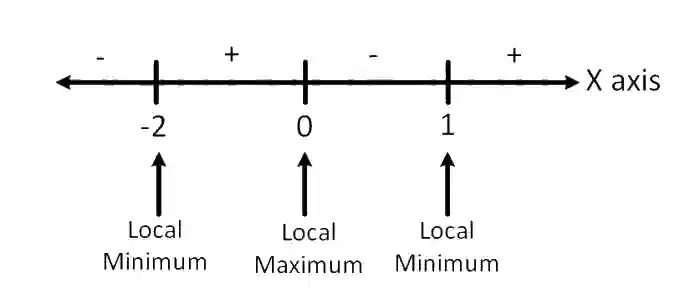 JEE Main 2019 (Online) 8th April Morning Slot Mathematics - Application of Derivatives Question 154 English Explanation