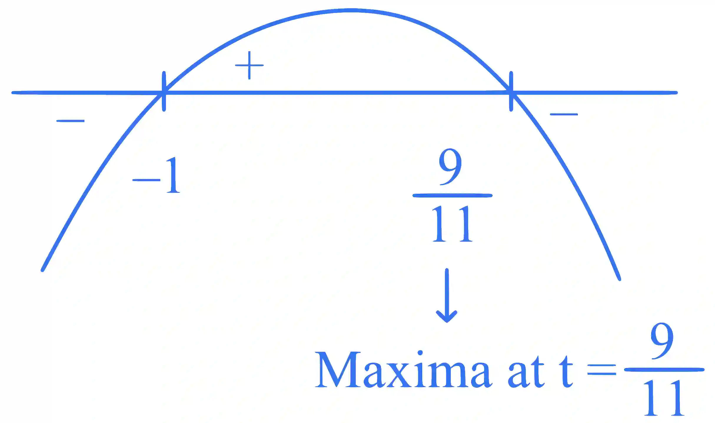 JEE Main 2025 (Online) 24th January Morning Shift Mathematics - Application of Derivatives Question 3 English Explanation 2