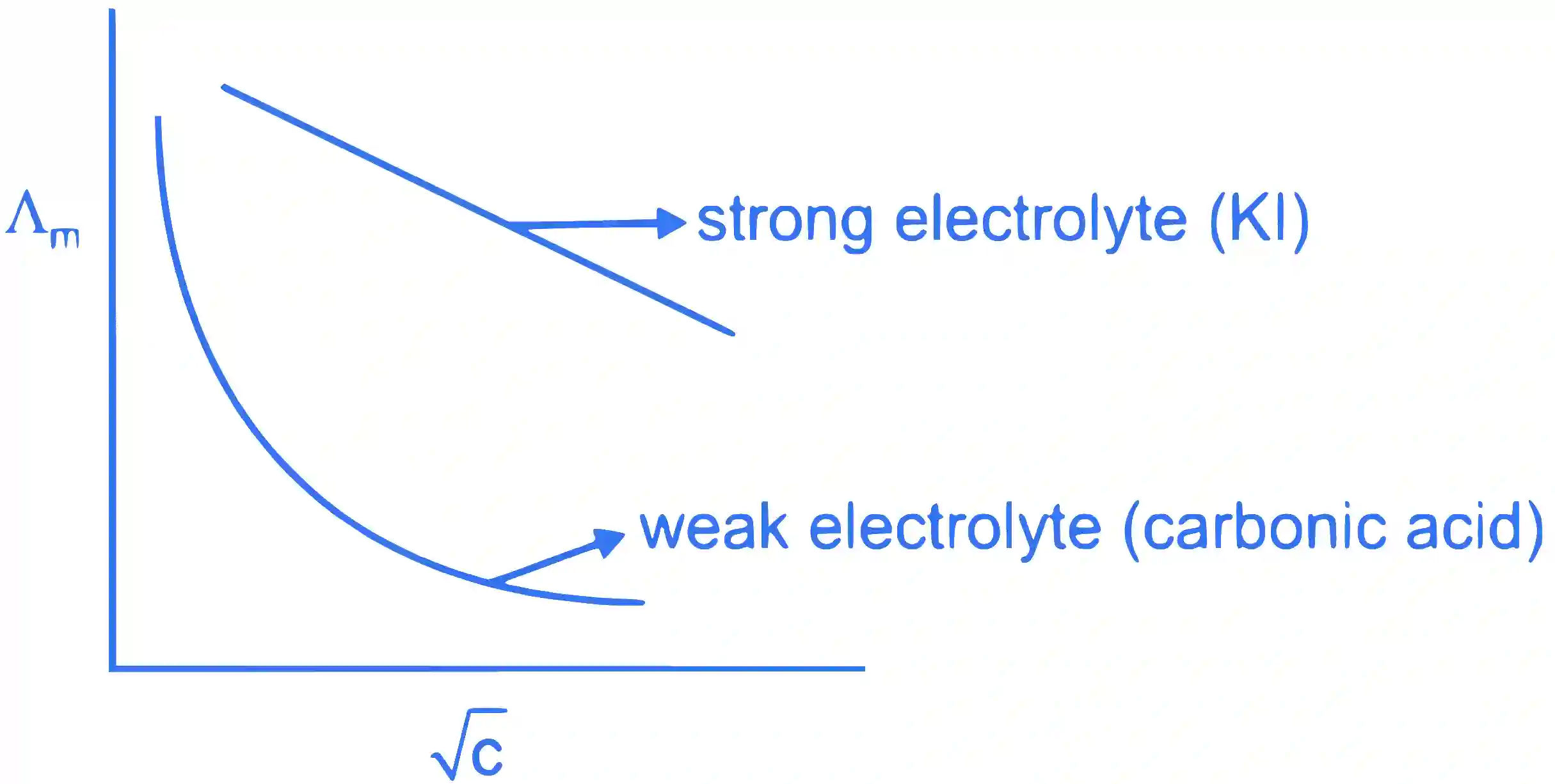 JEE Main 2022 (Online) 27th July Evening Shift Chemistry - Electrochemistry Question 77 English Explanation