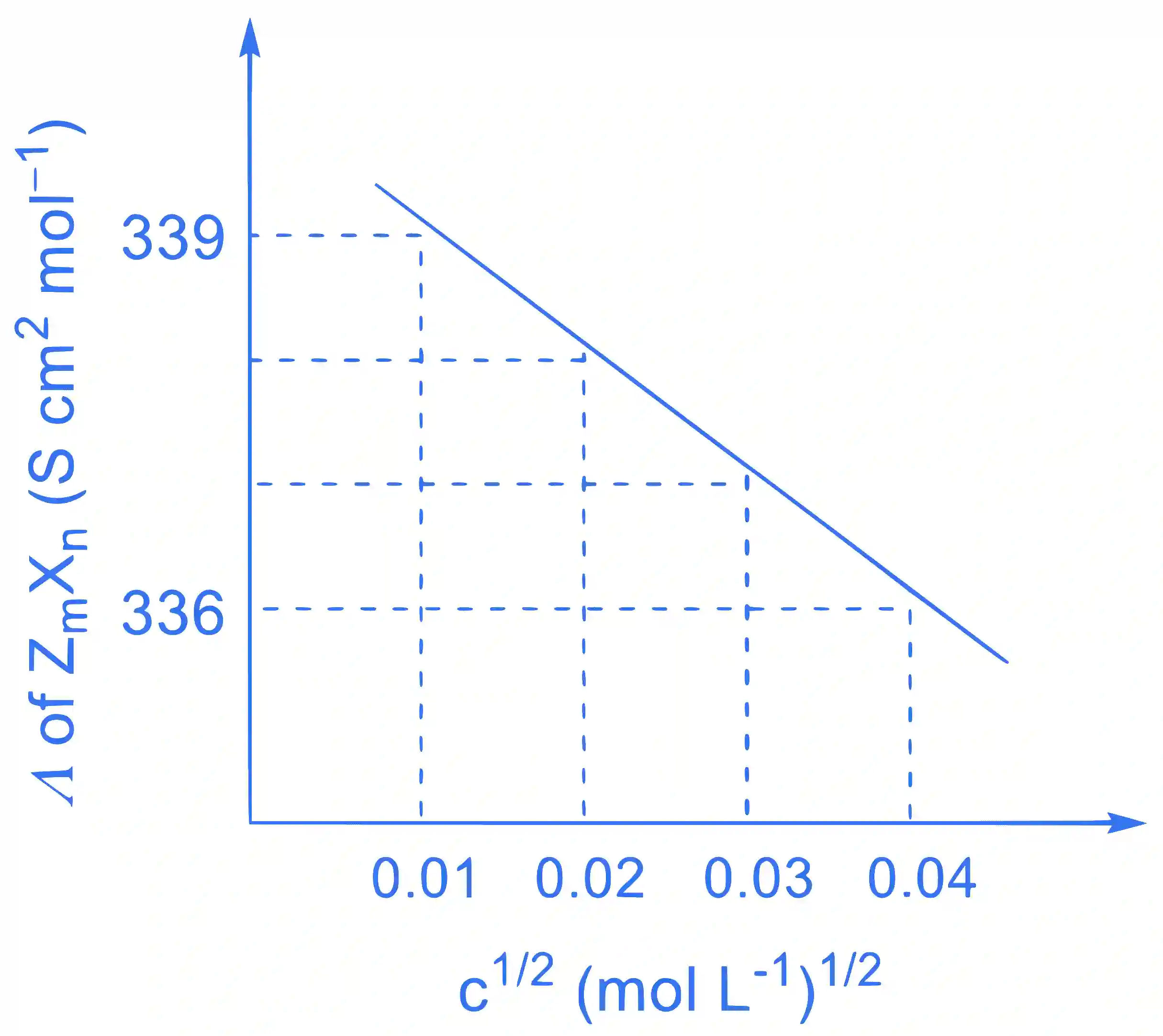 JEE Advanced 2022 Paper 2 Online Chemistry - Electrochemistry Question 6 English