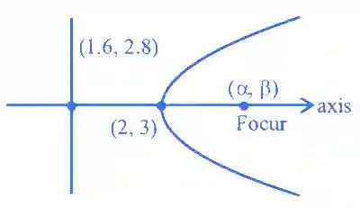 JEE Main 2024 (Online) 31st January Evening Shift Mathematics - Ellipse Question 13 English Explanation