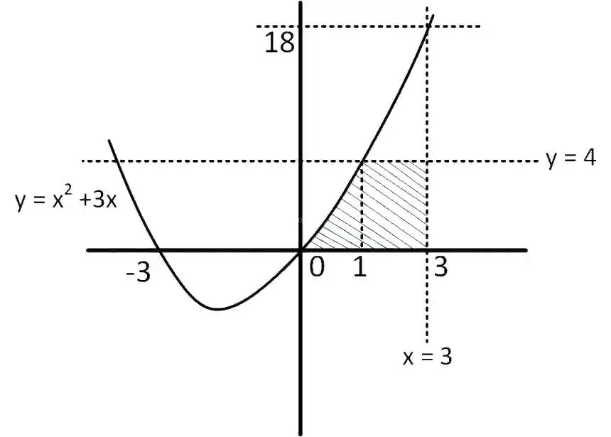 JEE Main 2019 (Online) 8th April Morning Slot Mathematics - Area Under The Curves Question 115 English Explanation