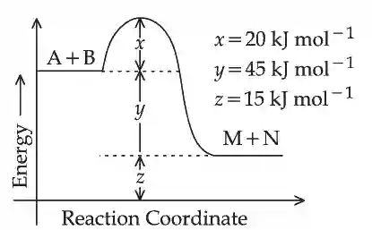 JEE Main 2021 (Online) 31st August Morning Shift Chemistry - Chemical Kinetics and Nuclear Chemistry Question 84 English