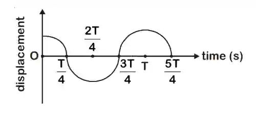 JEE Main 2020 (Online) 2nd September Evening Slot Physics - Simple Harmonic Motion Question 103 English