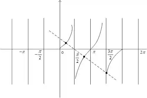 JEE Main 2021 (Online) 17th March Evening Shift Mathematics - Trigonometric Equations Question 36 English Explanation