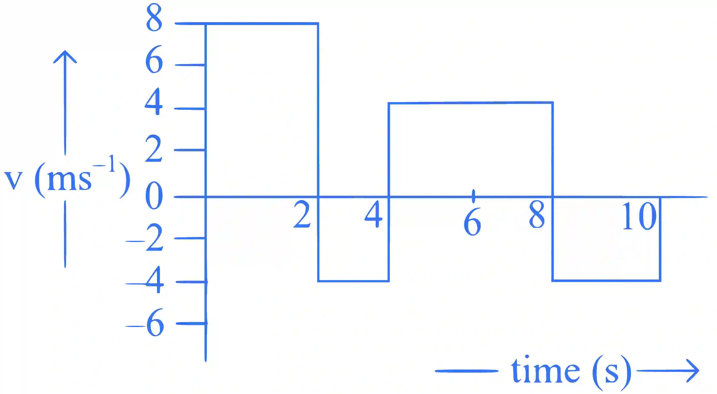 JEE Main 2023 (Online) 24th January Evening Shift Physics - Motion in a Straight Line Question 30 English