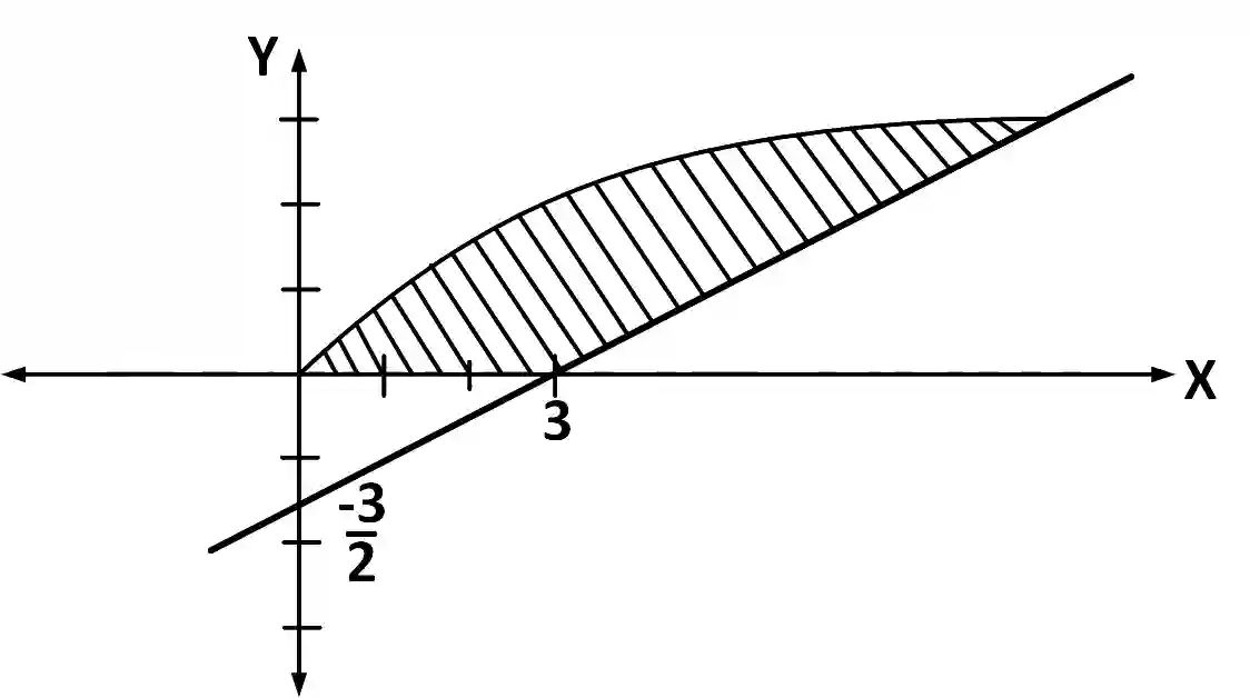 JEE Main 2013 (Offline) Mathematics - Area Under The Curves Question 128 English Explanation