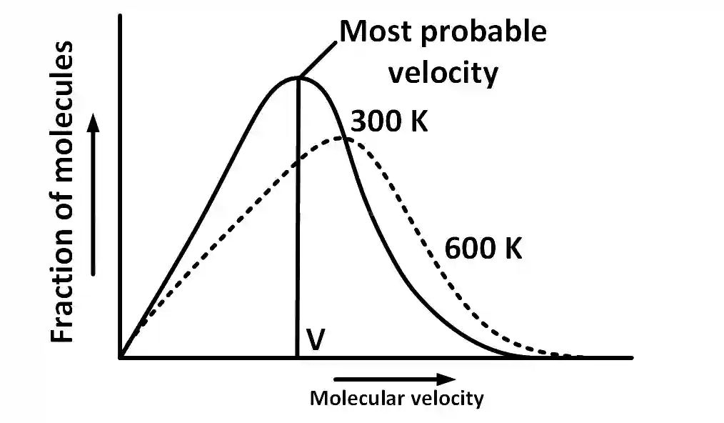 AIEEE 2005 Chemistry - Gaseous State Question 59 English Explanation