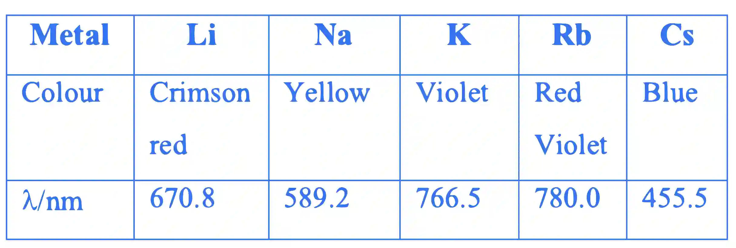 JEE Main 2022 (Online) 29th June Morning Shift Chemistry - s-Block Elements Question 62 English Explanation
