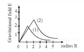 JEE Main 2020 (Online) 8th January Morning Slot Physics - Gravitation Question 145 English