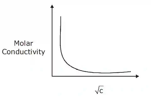JEE Main 2020 (Online) 5th September Evening Slot Chemistry - Electrochemistry Question 121 English