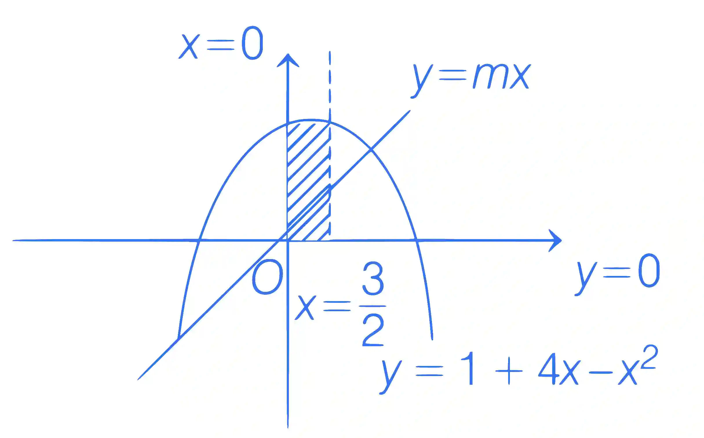 JEE Main 2021 (Online) 31st August Evening Shift Mathematics - Area Under The Curves Question 81 English Explanation