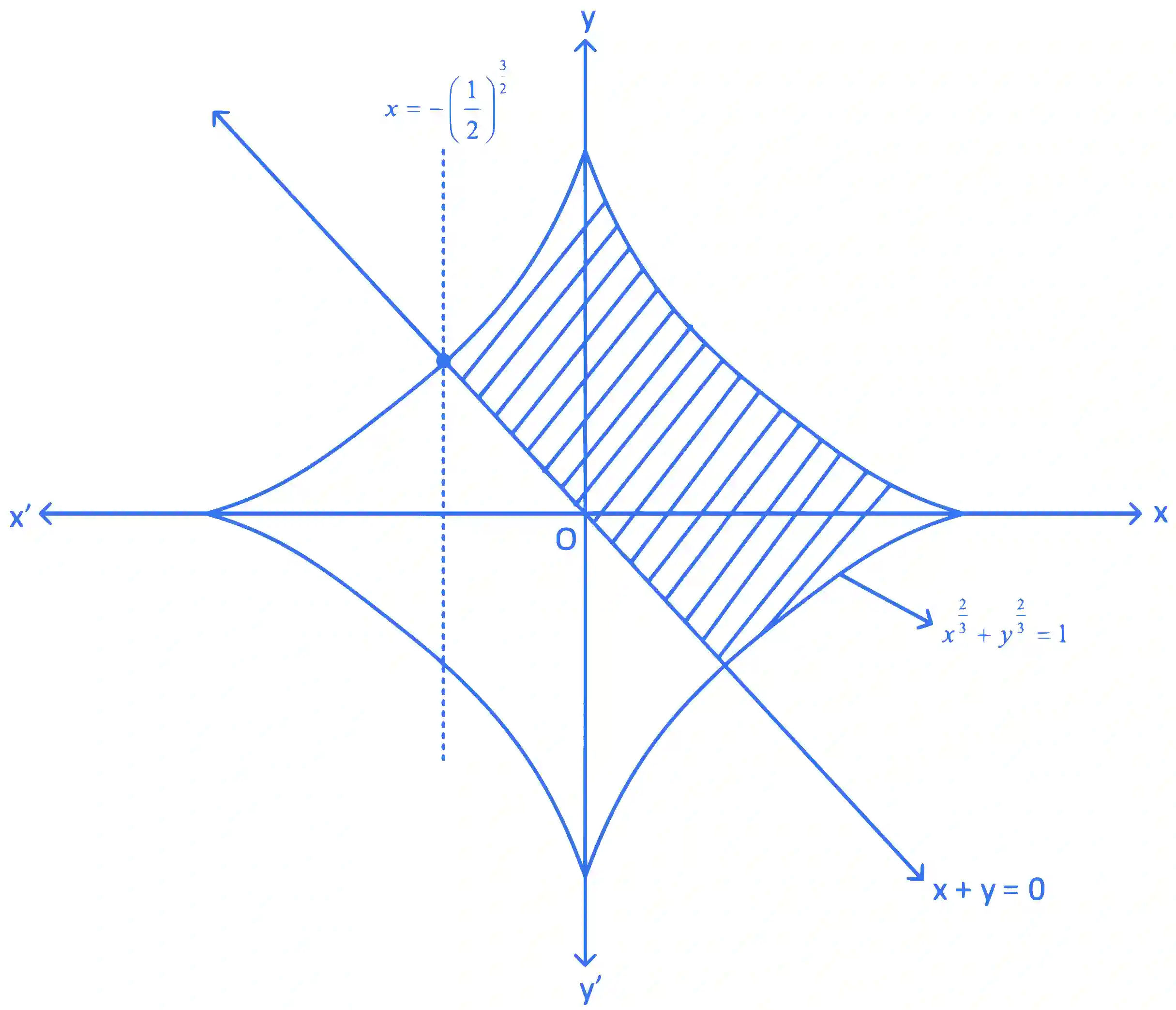 JEE Main 2022 (Online) 27th June Evening Shift Mathematics - Area Under The Curves Question 76 English Explanation