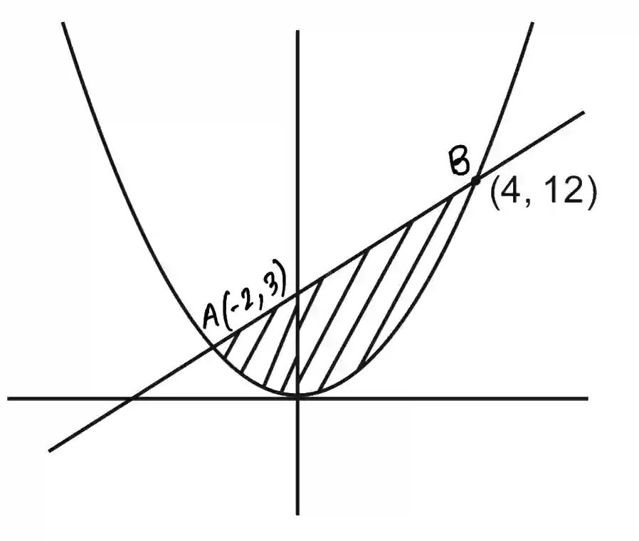 JEE Main 2021 (Online) 26th August Morning Shift Mathematics - Area Under The Curves Question 85 English Explanation