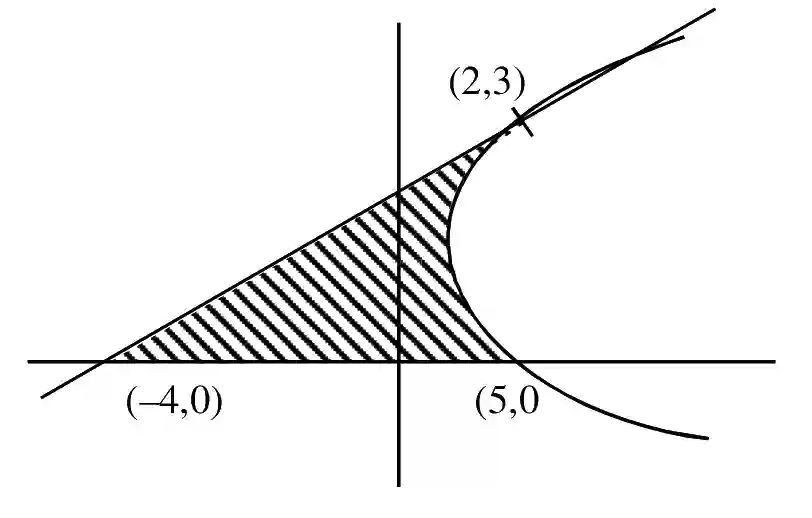 JEE Main 2021 (Online) 27th August Evening Shift Mathematics - Area Under The Curves Question 83 English Explanation