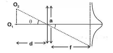 JEE Main 2020 (Online) 9th January Morning Slot Physics - Geometrical Optics Question 150 English Explanation
