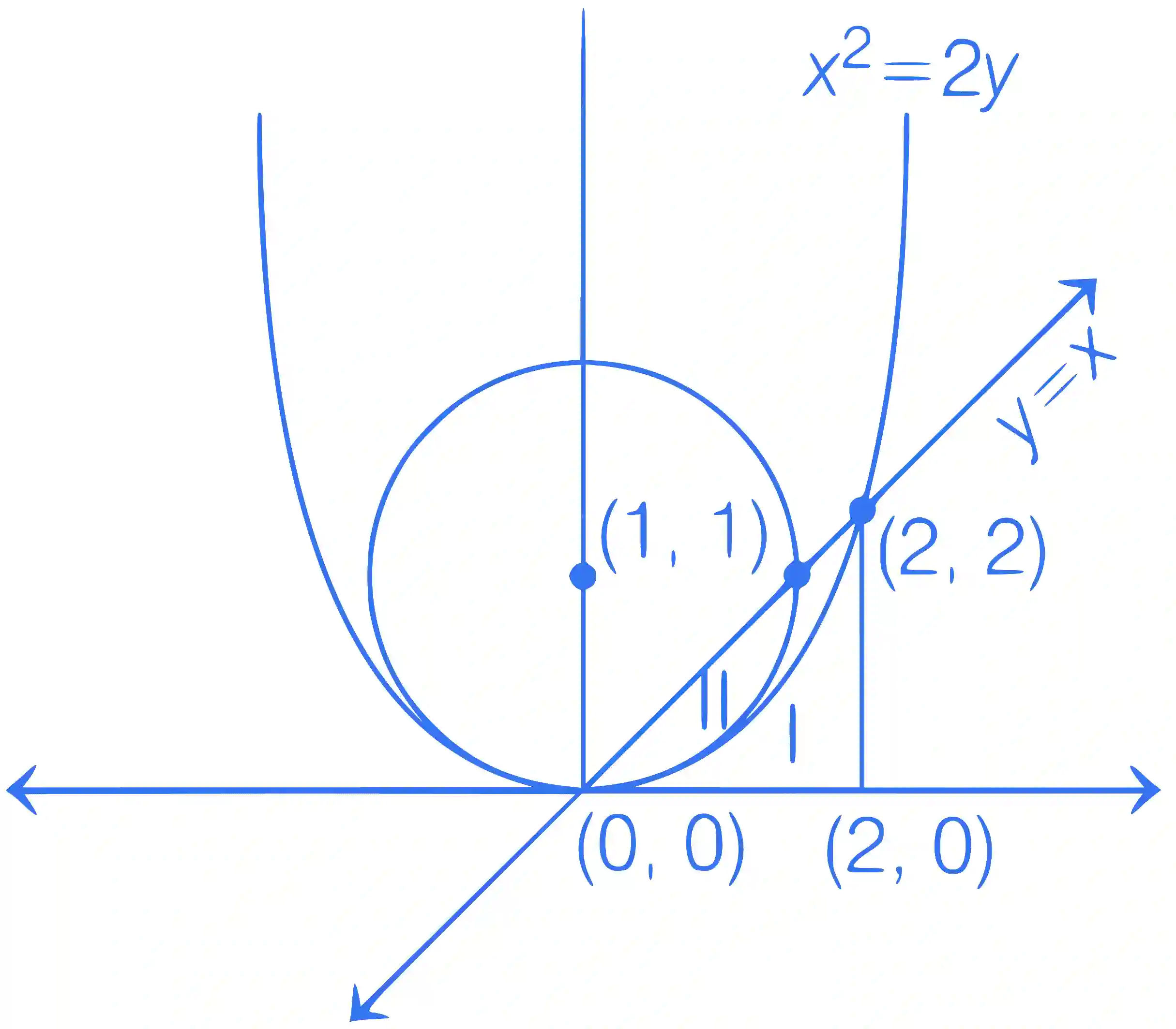 JEE Main 2023 (Online) 6th April Morning Shift Mathematics - Area Under The Curves Question 34 English Explanation