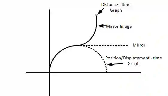 JEE Main 2018 (Offline) Physics - Motion in a Straight Line Question 98 English Explanation 2