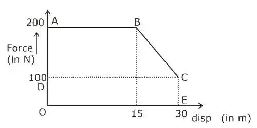 JEE Main 2020 (Online) 4th September Evening Slot Physics - Work Power & Energy Question 88 English Explanation