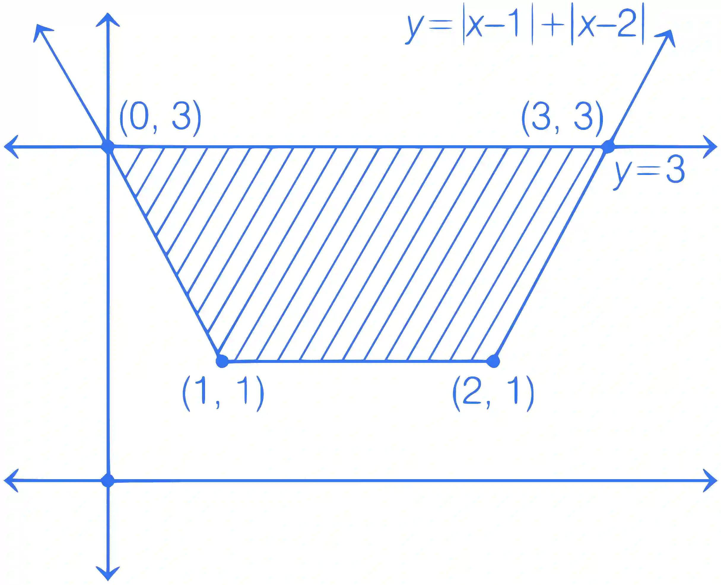 JEE Main 2023 (Online) 6th April Evening Shift Mathematics - Area Under The Curves Question 33 English Explanation