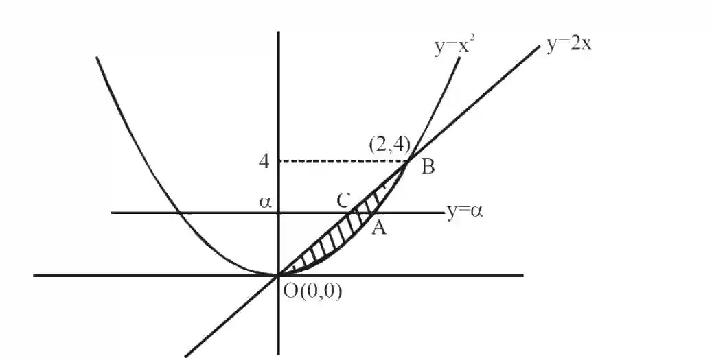 JEE Main 2020 (Online) 2nd September Evening Slot Mathematics - Area Under The Curves Question 102 English Explanation