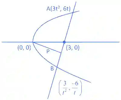 JEE Main 2024 (Online) 4th April Morning Shift Mathematics - Parabola Question 17 English Explanation