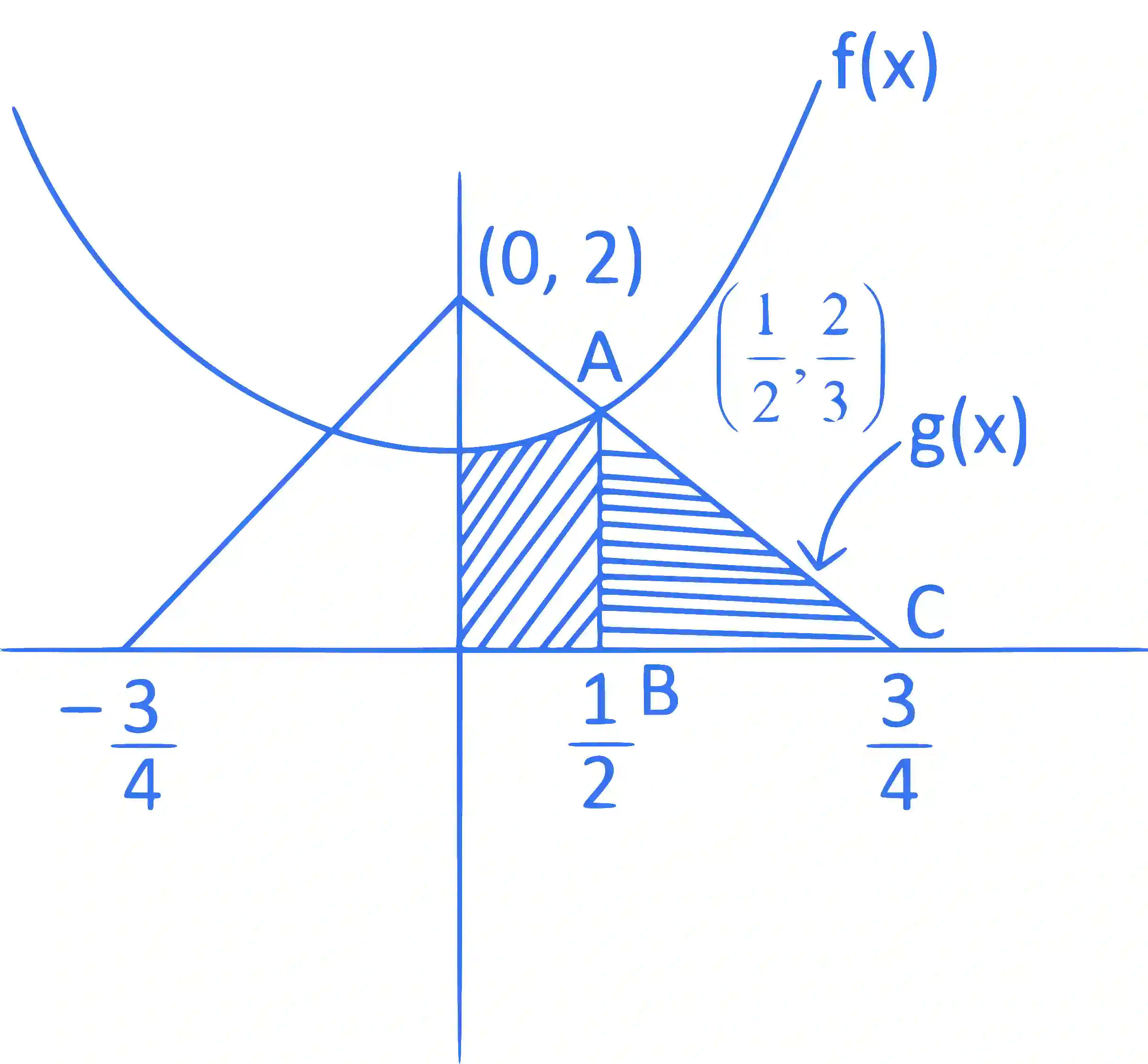 JEE Advanced 2022 Paper 2 Online Mathematics - Application of Integration Question 4 English Explanation