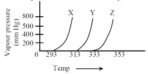 JEE Main 2020 (Online) 8th January Morning Slot Chemistry - Solutions Question 105 English